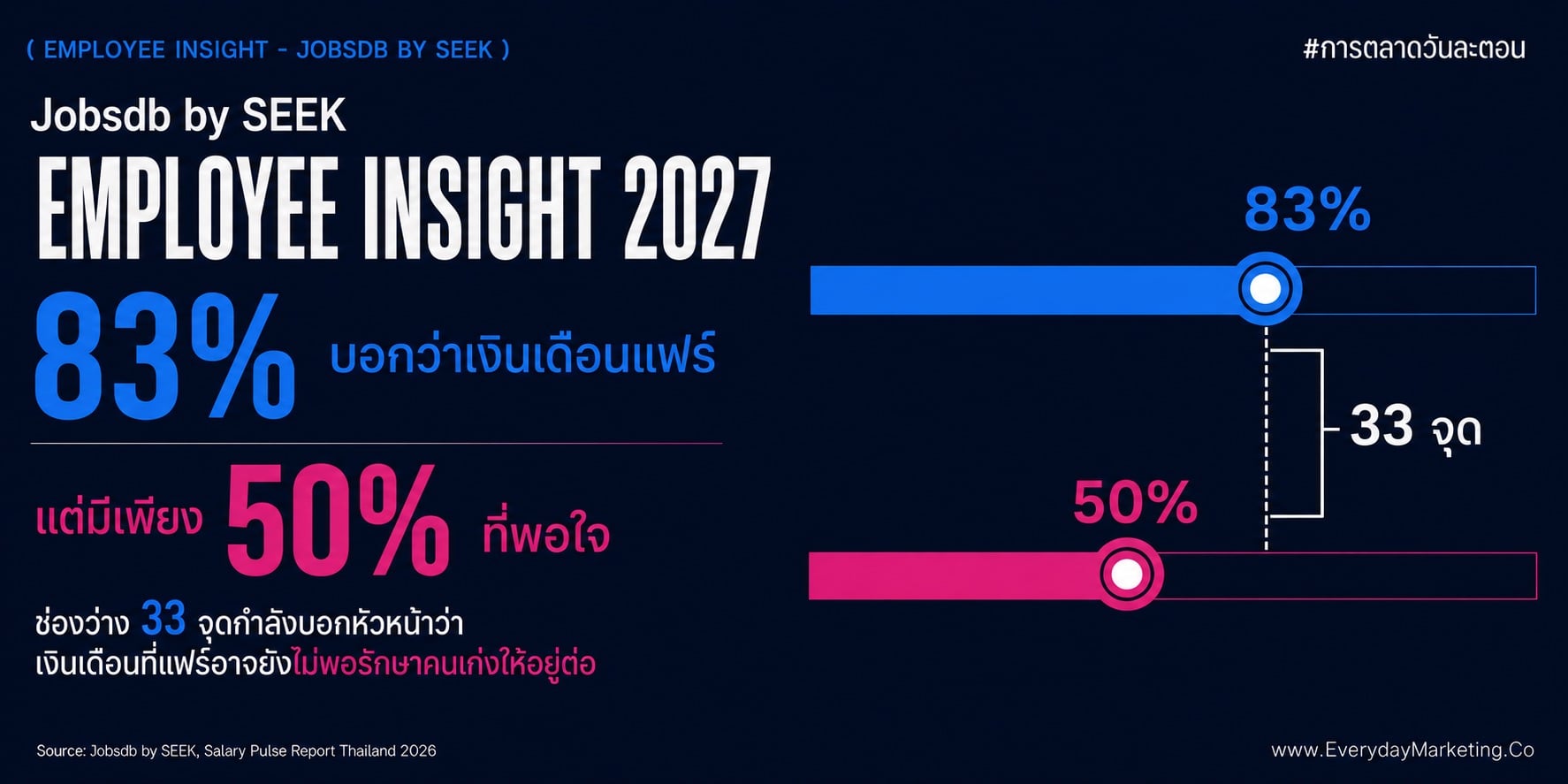 Employee Insight 2027 จากรายงาน Salary Pulse Report ชี้คนไทย 83% บอกว่าเงินเดือนแฟร์ แต่พอใจแค่ 50% คนไม่พอใจหางานใหม่ 2.2 เท่า และมีแค่ 4% ที่ยอมทนองค์กร Toxic