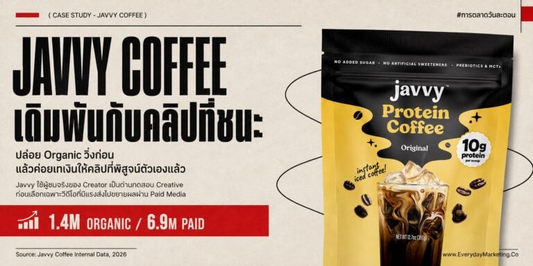 Creator Marketing แบบสองเฟสจากเคส Javvy Coffee ปล่อยคอนเทนต์ครีเอเตอร์วิ่ง Organic ก่อน แล้วเทงบเฉพาะคลิปที่ชนะ พร้อมตัวเลข 1.4 ล้านวิว Organic, 6.9 ล้านวิว Paid, Conversion Rate สูงกว่า 50% และบริบทงบ Influencer ไทย 24,332 ล้านบาท