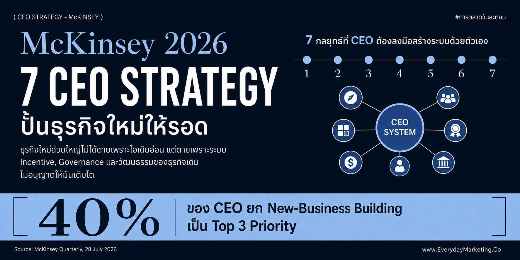 7 CEO Strategy สร้างธุรกิจใหม่ให้รอดจากรายงาน McKinsey 2026 ที่พบว่า 40% ของ CEO ทั่วโลกยกให้เป็น 1 ใน 3 กลยุทธ์สำคัญ องค์กรที่เปิดธุรกิจใหม่ 3 ตัวพร้อมกันโตกว่าถึง 30% พร้อมถอดเคส P&G Amazon Microsoft และเคสไทยอย่าง SCBX กับ Ascend Money