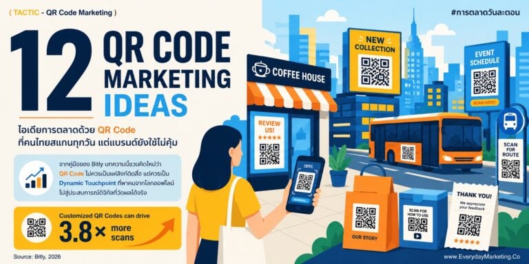 QR Code Marketing 12 ไอเดียพร้อมวิธีปรับใช้ จากข้อมูลสแกนจริง 2,000 ล้านครั้ง โค้ดมีโลโก้ได้สแกนเพิ่ม 53% ยุโรปสแกนโต 53% ขณะโค้ดใหม่เพิ่มแค่ 7% และเคสดันรีวิว Google จาก 100 สู่ 500