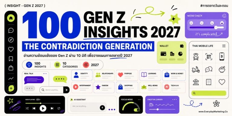 Insight Gen Z 2027 ครบ 100 ข้อจาก McKinsey, Deloitte, Pew, GWI กำลังซื้อ 12 ล้านล้านดอลลาร์, 74% ใช้ AI ทุกวัน, TikTok ครองการค้นหาของเจนซีไทย 66.9%