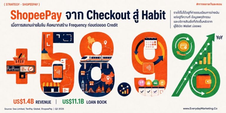 ธุรกิจ e-wallet เอเชียตะวันออกเฉียงใต้หาเงินจากสินเชื่อมากกว่าค่าธรรมเนียม ถอดรหัสดีล ShopeePay กับ TenPay Global ผ่านตัวเลข Monee รายได้ 1,400 ล้านดอลลาร์ สินเชื่อคงค้าง 11,100 ล้านดอลลาร์ และผู้ใช้สินเชื่อกว่า 40 ล้านคน