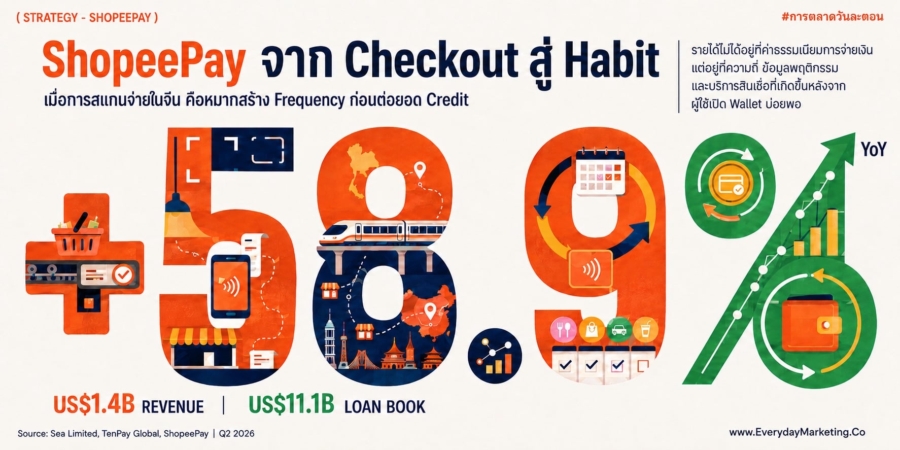 ธุรกิจ e-wallet เอเชียตะวันออกเฉียงใต้หาเงินจากสินเชื่อมากกว่าค่าธรรมเนียม ถอดรหัสดีล ShopeePay กับ TenPay Global ผ่านตัวเลข Monee รายได้ 1,400 ล้านดอลลาร์ สินเชื่อคงค้าง 11,100 ล้านดอลลาร์ และผู้ใช้สินเชื่อกว่า 40 ล้านคน