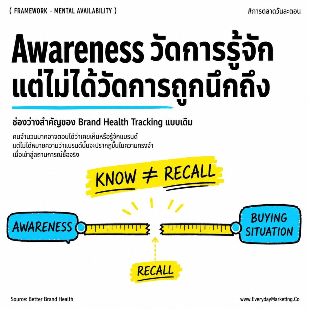 Mental Availability คือตัวชี้วัด Brand Growth ที่มาก่อนยอดขาย บทความนี้เปิด 4 Metrics ทั้ง Mental Market Share, Mental Penetration, Network Size, Share of Mind พร้อมวิธีอ่านค่าหาจุดที่แบรนด์ติดขัด