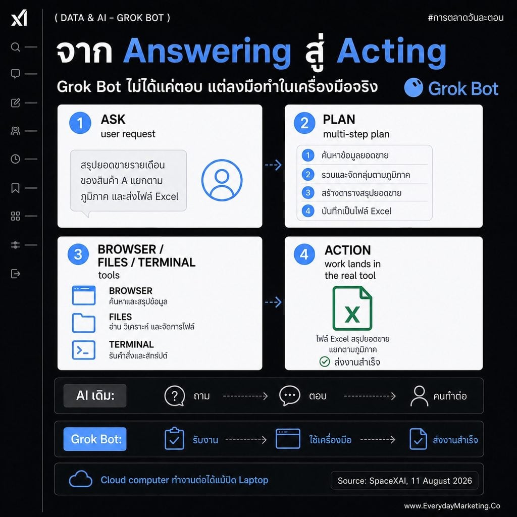 Grok Bot AI Agent จาก xAI ลดราคาจาก 200 เหลือ 60 ดอลลาร์ใน 10 วัน วิเคราะห์ว่าทำไมผู้บริหารต้องสนใจ พร้อม 5 คำถามก่อนอนุมัติให้ทีมใช้