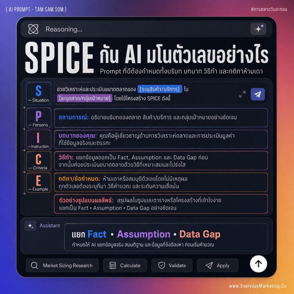 รวม 8 Prompt TAM SAM SOM พร้อมใช้ ให้ AI ช่วยประเมินขนาดตลาดแบบที่ตัวเลขไม่มโน ผ่านโครง SPICE ทั้งคำนวณ Top-Down Bottom-Up ตรวจสมมติฐาน และแปลงเป็นเป้างบการตลาด