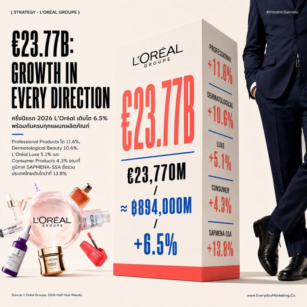 Brand Portfolio Strategy แบบ L'Oréal โต 6.5% ทั้งเครือ ปิดดีล Kering Beauté 150,000 ล้านบาท คว้า License Gucci 50 ปี พร้อม 4 บทเรียนที่ธุรกิจไทยใช้ได้จริง
