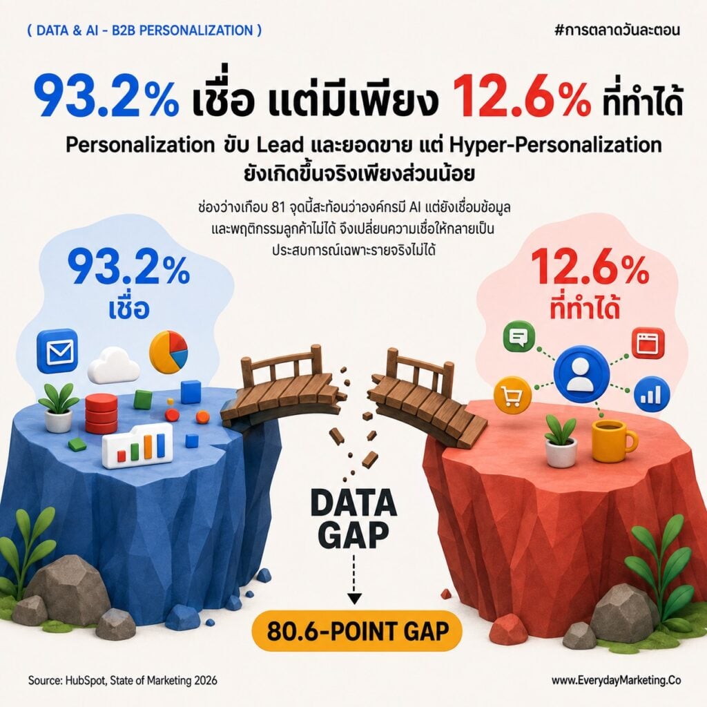 Data Driven B2B 2027 กับ 10 คำถามทำ Personalization ปิดช่องว่าง 93/13 จาก HubSpot, กำแพงข้อมูล 98% จาก Salesforce, Buying Group 59% จาก Gartner พร้อมเคส SCB, LINE, Adobe