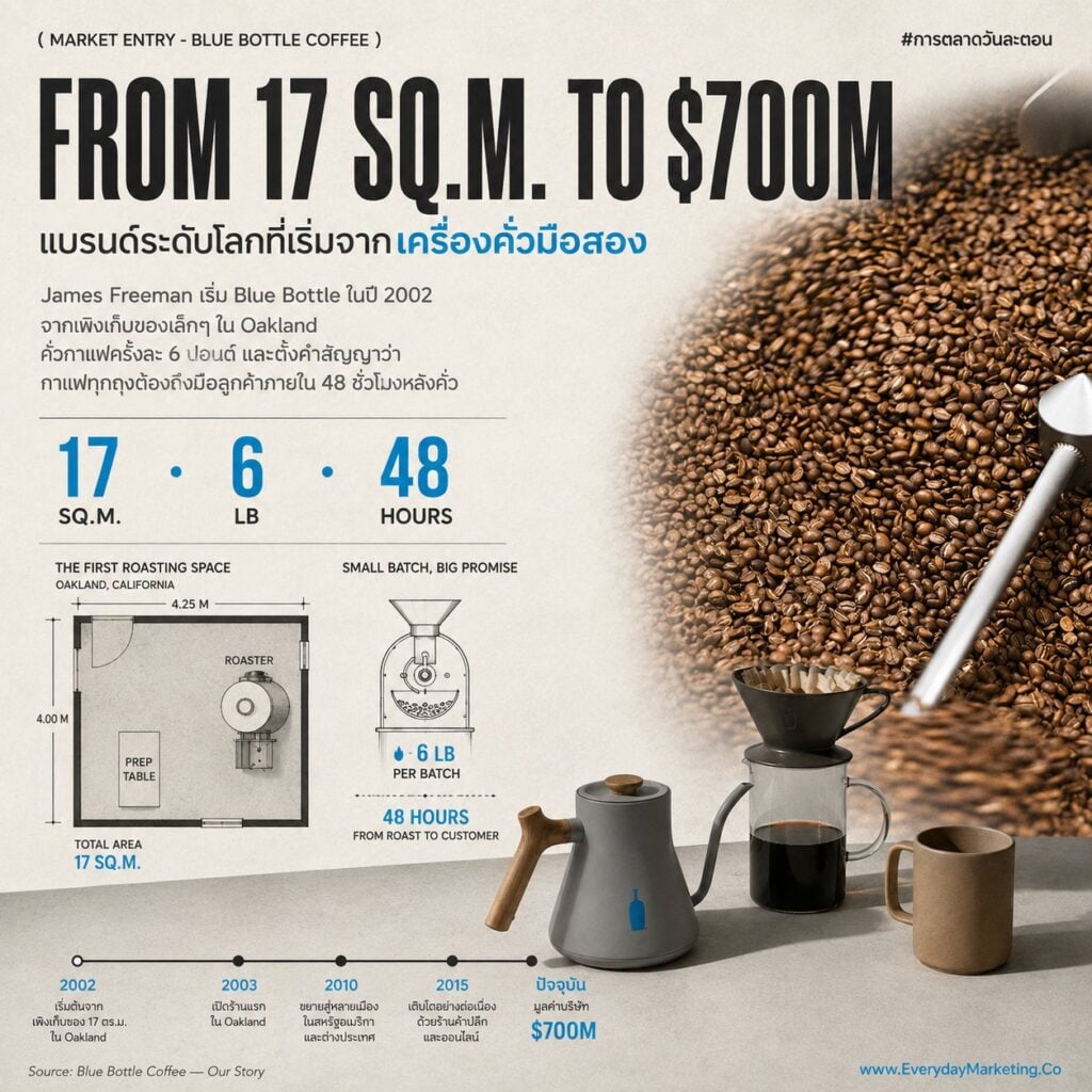 กลยุทธ์การตลาด Blue Bottle Coffee จากโรงรถใน Oakland สู่สาขาแรกใน Bangkok วิเคราะห์ตลาดกาแฟไทย 65,000 ล้านบาท ร้านกาแฟ 9,161 ร้าน และ 4 ด่านหินที่แบรนด์ต้องเจอ