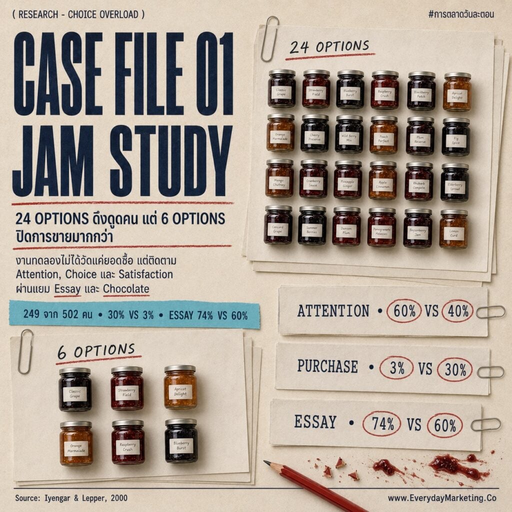 Paradox of Choice จาก Jam Study ปี 2000 ถูกท้าทายด้วย Meta-Analysis 50 งานวิจัยที่พบ Effect เกือบเป็นศูนย์ พร้อม 4 เงื่อนไขของ Choice Overload เคส Walmart ที่ต้องเอาสินค้า 8,500 รายการกลับขึ้นชั้น และมุม AI