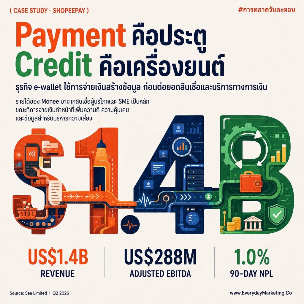 ธุรกิจ e-wallet เอเชียตะวันออกเฉียงใต้หาเงินจากสินเชื่อมากกว่าค่าธรรมเนียม ถอดรหัสดีล ShopeePay กับ TenPay Global ผ่านตัวเลข Monee รายได้ 1,400 ล้านดอลลาร์ สินเชื่อคงค้าง 11,100 ล้านดอลลาร์ และผู้ใช้สินเชื่อกว่า 40 ล้านคน