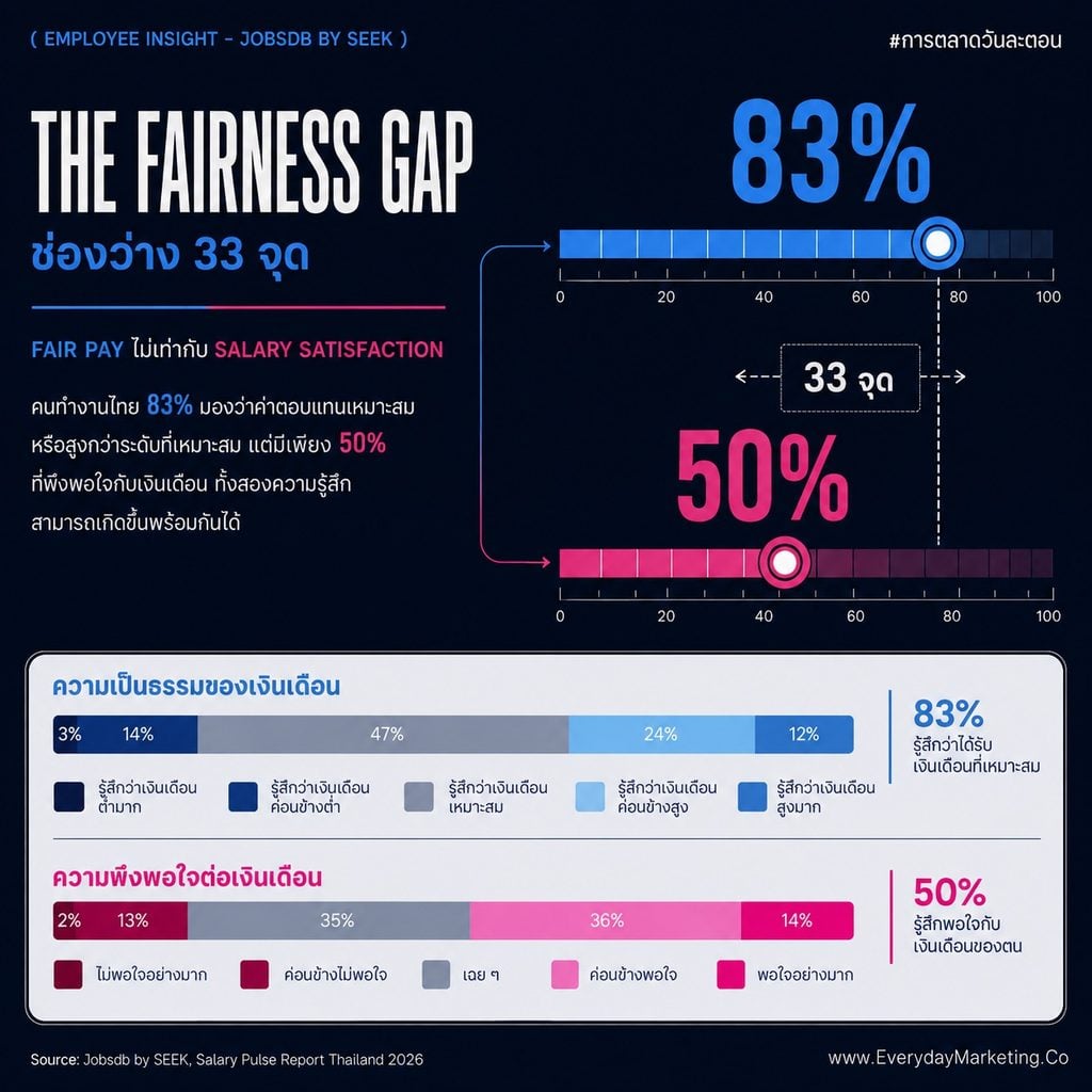 Employee Insight 2027 จากรายงาน Salary Pulse Report ชี้คนไทย 83% บอกว่าเงินเดือนแฟร์ แต่พอใจแค่ 50% คนไม่พอใจหางานใหม่ 2.2 เท่า และมีแค่ 4% ที่ยอมทนองค์กร Toxic