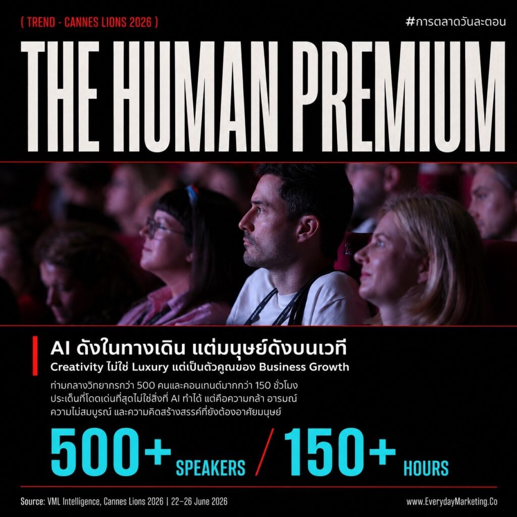 เทรนด์การตลาด Cannes Lions 2026 ครบ 6 ข้อ จากวิทยากรกว่า 500 คน พร้อมข้อมูล 84% แบรนด์เจอผู้บริโภคเฉยชา อายุแคมเปญเหลือ 30-40 วัน และงานวิจัย 480 ชิ้นที่ AI กับคนให้คะแนนไม่ตรงกันเลย