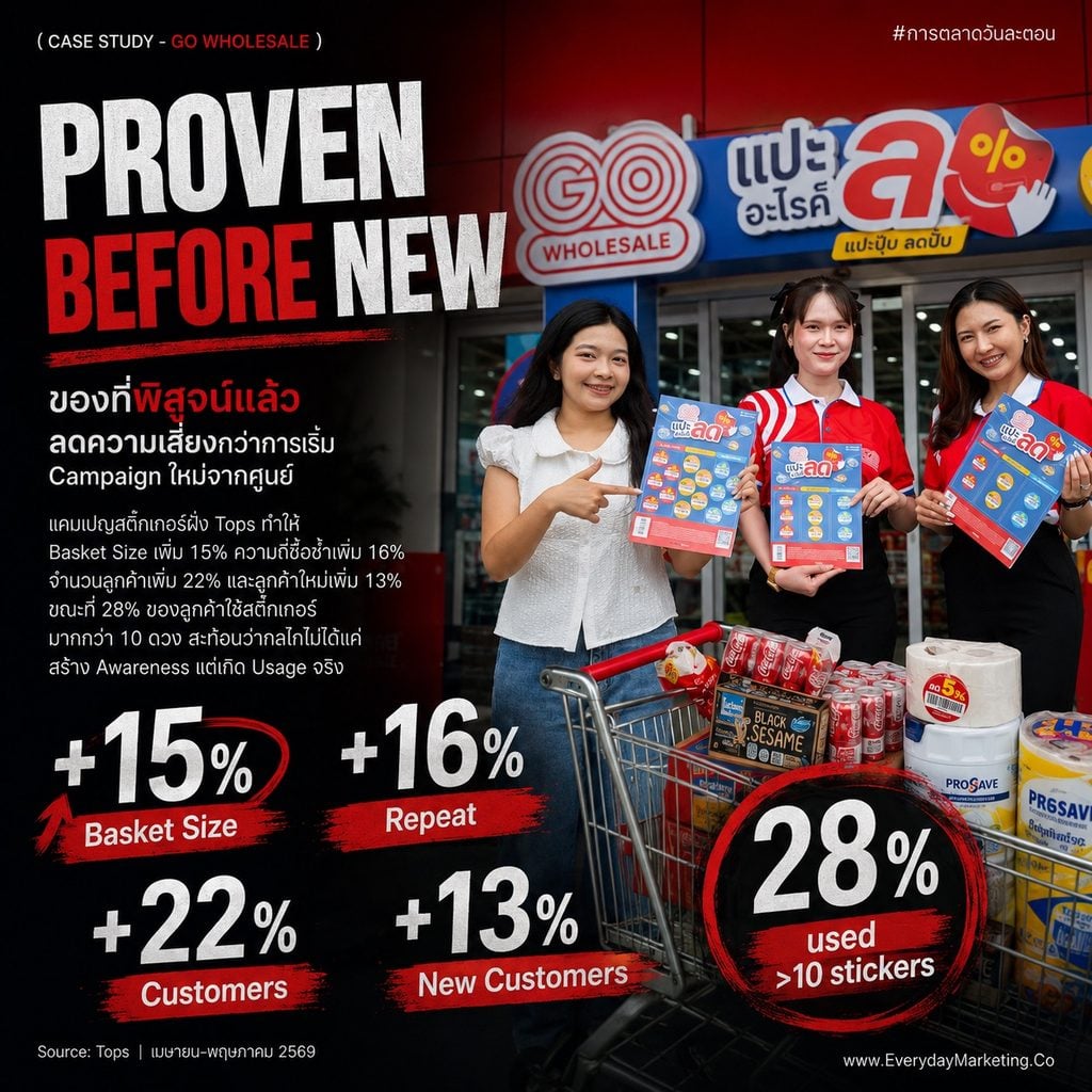 ต่อยอดแคมเปญ B2C สู่ B2B แบบ GO WHOLESALE ถอดกลไกสติ๊กเกอร์ที่ดัน Basket Size 15% บันไดยอดซื้อ 1,200/3,500/12,000 บาท 192 แบรนด์ 14 สาขา พร้อมเคส Amazon Business