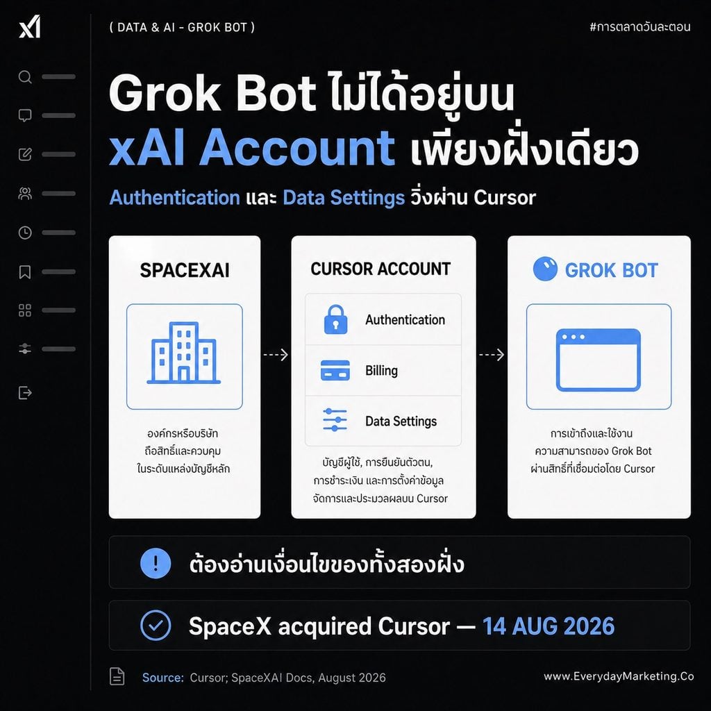 Grok Bot AI Agent จาก xAI ลดราคาจาก 200 เหลือ 60 ดอลลาร์ใน 10 วัน วิเคราะห์ว่าทำไมผู้บริหารต้องสนใจ พร้อม 5 คำถามก่อนอนุมัติให้ทีมใช้