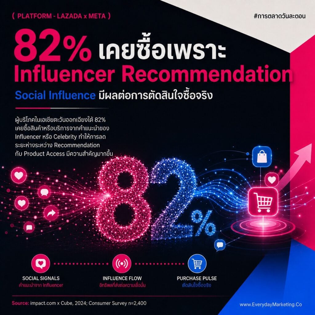 ปักตะกร้า Facebook ได้แล้ววันนี้ เมื่อ Lazada จับมือ Meta เปิด Affiliate ใน 6 ประเทศ พร้อม 4 ขั้นตอนเริ่มต้น และ 4 บทเรียนที่ครีเอเตอร์กับ SME ไทยต้องรู้