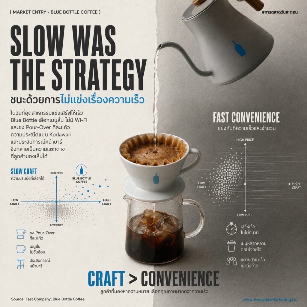 กลยุทธ์การตลาด Blue Bottle Coffee จากโรงรถใน Oakland สู่สาขาแรกใน Bangkok วิเคราะห์ตลาดกาแฟไทย 65,000 ล้านบาท ร้านกาแฟ 9,161 ร้าน และ 4 ด่านหินที่แบรนด์ต้องเจอ