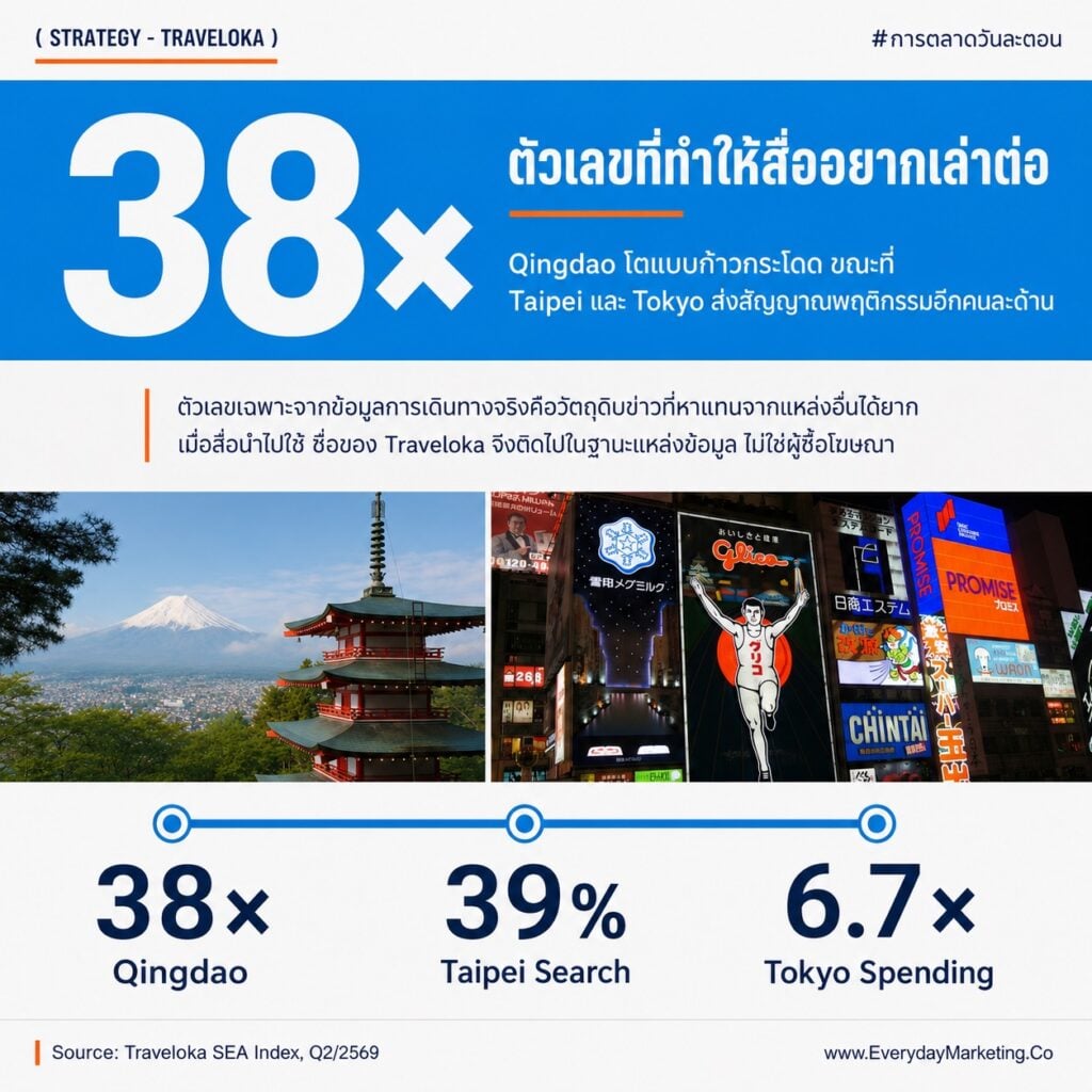 Data-Driven PR ถอดเคส Traveloka SEA Index เปลี่ยน Data การจองเป็นรายงานรายไตรมาส ยอดจองชิงเต่าโต 38 เท่า ผู้บริหาร 73% เชื่อคอนเทนต์ความรู้มากกว่าสื่อการตลาด