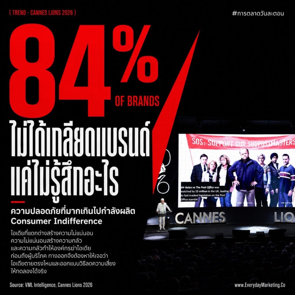 เทรนด์การตลาด Cannes Lions 2026 ครบ 6 ข้อ จากวิทยากรกว่า 500 คน พร้อมข้อมูล 84% แบรนด์เจอผู้บริโภคเฉยชา อายุแคมเปญเหลือ 30-40 วัน และงานวิจัย 480 ชิ้นที่ AI กับคนให้คะแนนไม่ตรงกันเลย