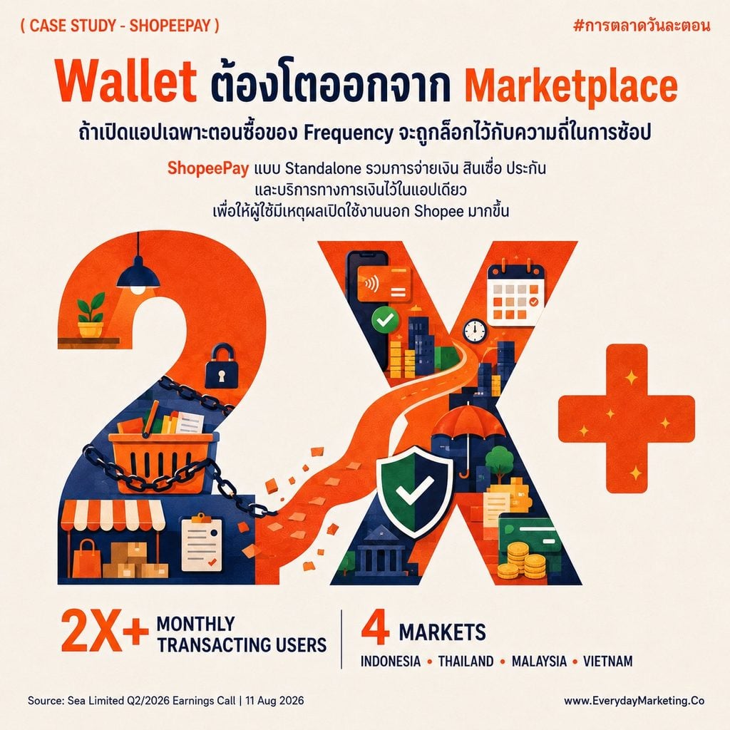 ธุรกิจ e-wallet เอเชียตะวันออกเฉียงใต้หาเงินจากสินเชื่อมากกว่าค่าธรรมเนียม ถอดรหัสดีล ShopeePay กับ TenPay Global ผ่านตัวเลข Monee รายได้ 1,400 ล้านดอลลาร์ สินเชื่อคงค้าง 11,100 ล้านดอลลาร์ และผู้ใช้สินเชื่อกว่า 40 ล้านคน