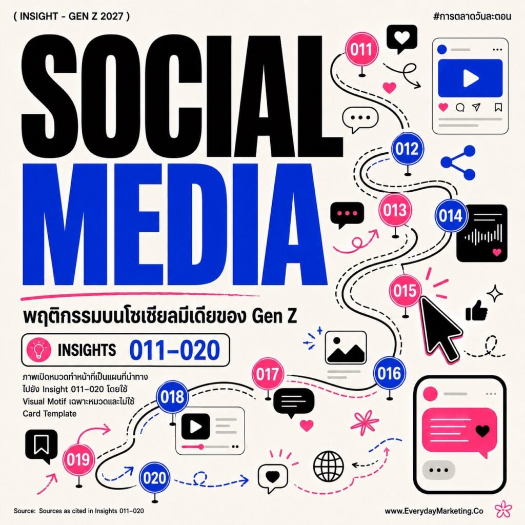 Insight Gen Z 2027 ครบ 100 ข้อจาก McKinsey, Deloitte, Pew, GWI กำลังซื้อ 12 ล้านล้านดอลลาร์, 74% ใช้ AI ทุกวัน, TikTok ครองการค้นหาของเจนซีไทย 66.9%