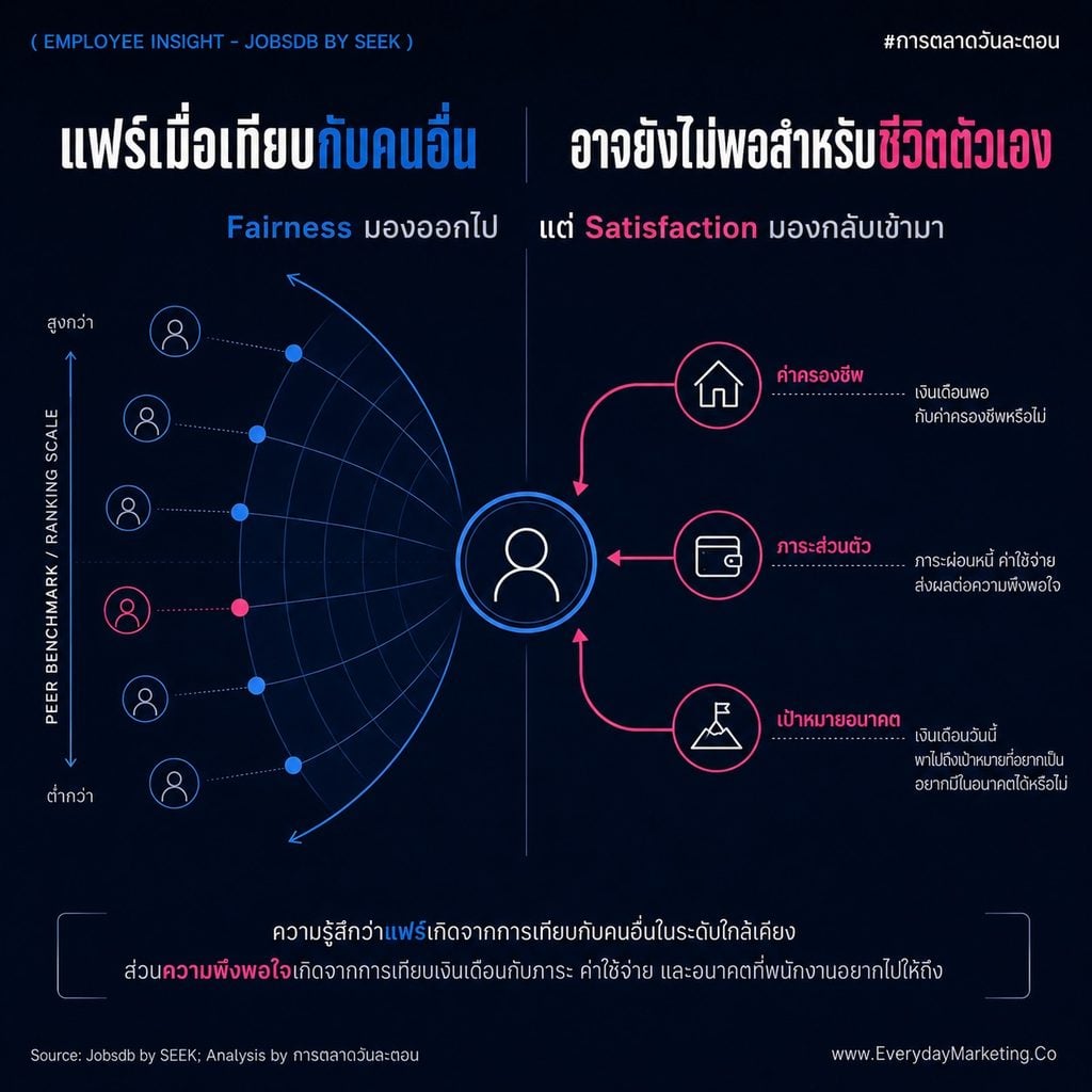 Employee Insight 2027 จากรายงาน Salary Pulse Report ชี้คนไทย 83% บอกว่าเงินเดือนแฟร์ แต่พอใจแค่ 50% คนไม่พอใจหางานใหม่ 2.2 เท่า และมีแค่ 4% ที่ยอมทนองค์กร Toxic