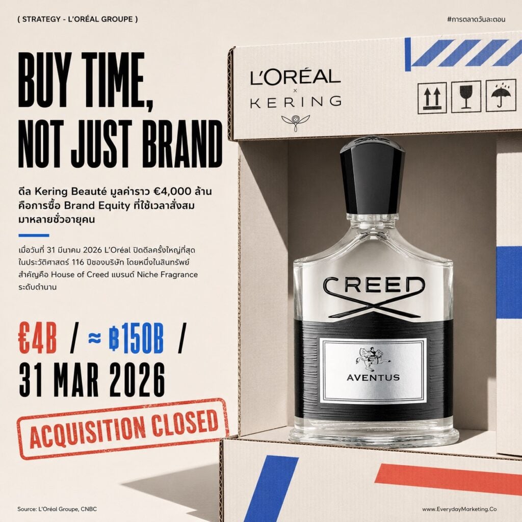 Brand Portfolio Strategy แบบ L'Oréal โต 6.5% ทั้งเครือ ปิดดีล Kering Beauté 150,000 ล้านบาท คว้า License Gucci 50 ปี พร้อม 4 บทเรียนที่ธุรกิจไทยใช้ได้จริง