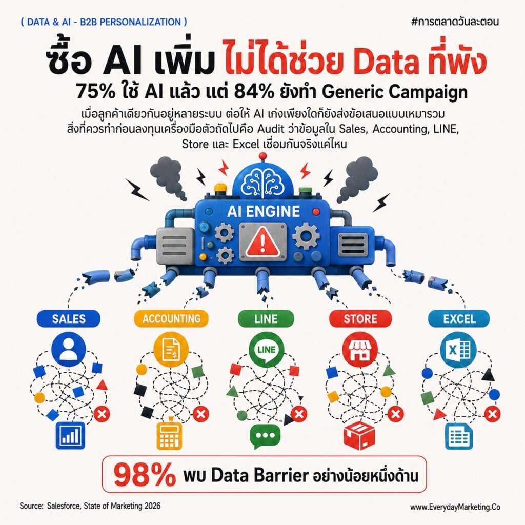 Data Driven B2B 2027 กับ 10 คำถามทำ Personalization ปิดช่องว่าง 93/13 จาก HubSpot, กำแพงข้อมูล 98% จาก Salesforce, Buying Group 59% จาก Gartner พร้อมเคส SCB, LINE, Adobe