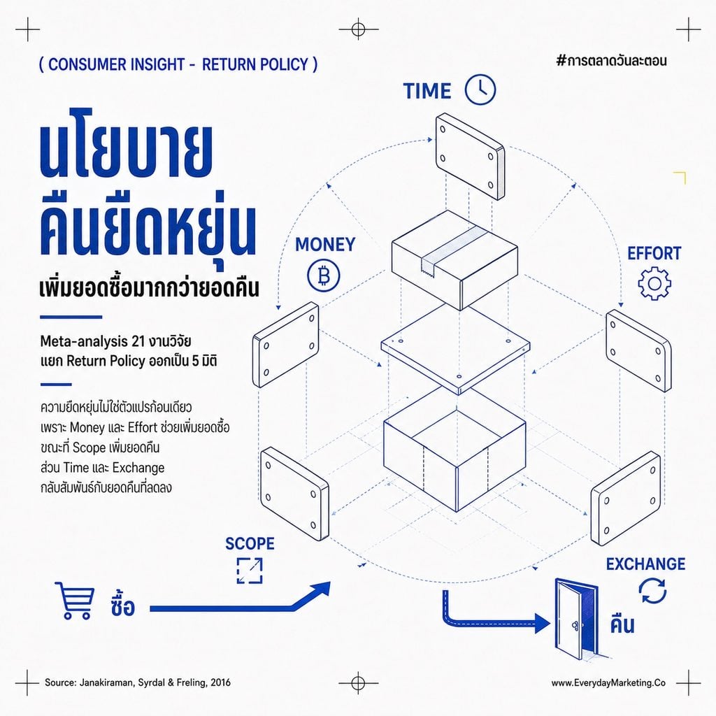 Closure Marketing คือการตลาดที่ออกแบบจังหวะปิดดีลในใจลูกค้า งานวิจัย Gilbert & Ebert พบว่าสิทธิ์เปลี่ยนใจทำให้คนพอใจกับสิ่งที่เลือกน้อยลง แต่ Meta-Analysis ฝั่งการตลาดบอกว่านโยบายคืนสินค้าที่ยืดหยุ่นยังคุ้ม พร้อม 5 มิติที่ต้องแยกให้ออก และเคส LazMall 30 วัน