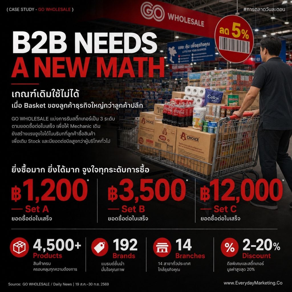 ต่อยอดแคมเปญ B2C สู่ B2B แบบ GO WHOLESALE ถอดกลไกสติ๊กเกอร์ที่ดัน Basket Size 15% บันไดยอดซื้อ 1,200/3,500/12,000 บาท 192 แบรนด์ 14 สาขา พร้อมเคส Amazon Business
