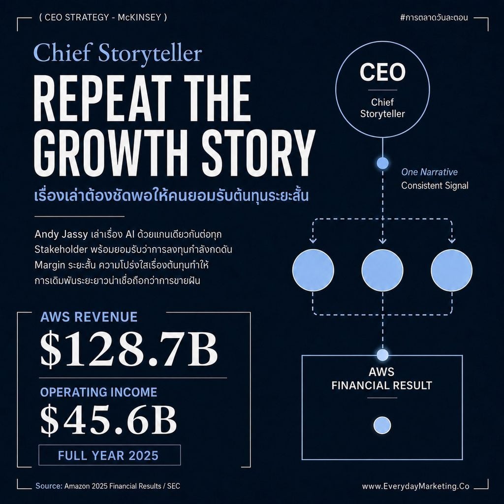 7 CEO Strategy สร้างธุรกิจใหม่ให้รอดจากรายงาน McKinsey 2026 ที่พบว่า 40% ของ CEO ทั่วโลกยกให้เป็น 1 ใน 3 กลยุทธ์สำคัญ องค์กรที่เปิดธุรกิจใหม่ 3 ตัวพร้อมกันโตกว่าถึง 30% พร้อมถอดเคส P&G Amazon Microsoft และเคสไทยอย่าง SCBX กับ Ascend Money