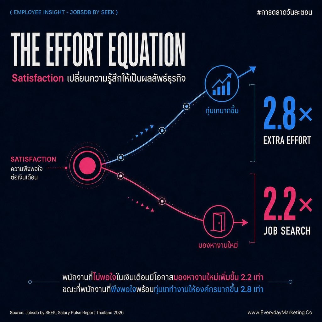 Employee Insight 2027 จากรายงาน Salary Pulse Report ชี้คนไทย 83% บอกว่าเงินเดือนแฟร์ แต่พอใจแค่ 50% คนไม่พอใจหางานใหม่ 2.2 เท่า และมีแค่ 4% ที่ยอมทนองค์กร Toxic