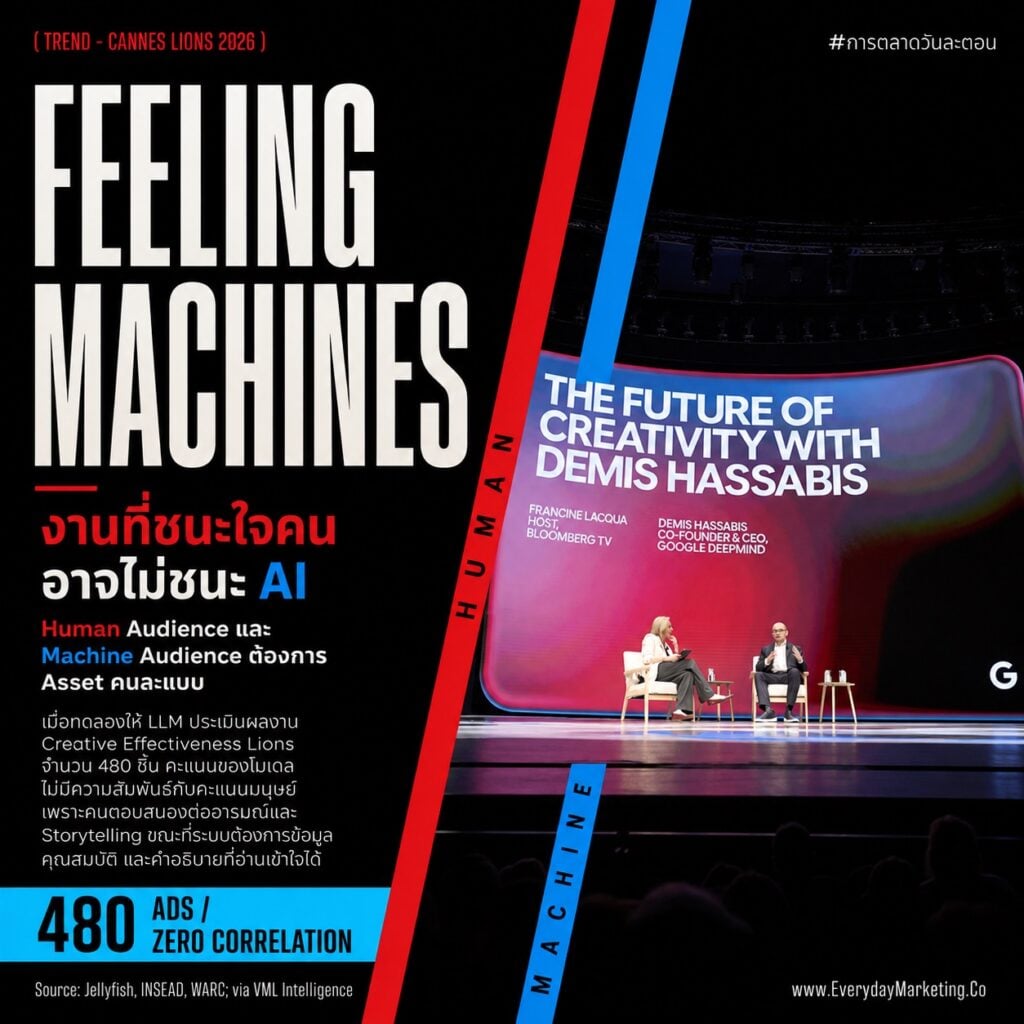 เทรนด์การตลาด Cannes Lions 2026 ครบ 6 ข้อ จากวิทยากรกว่า 500 คน พร้อมข้อมูล 84% แบรนด์เจอผู้บริโภคเฉยชา อายุแคมเปญเหลือ 30-40 วัน และงานวิจัย 480 ชิ้นที่ AI กับคนให้คะแนนไม่ตรงกันเลย