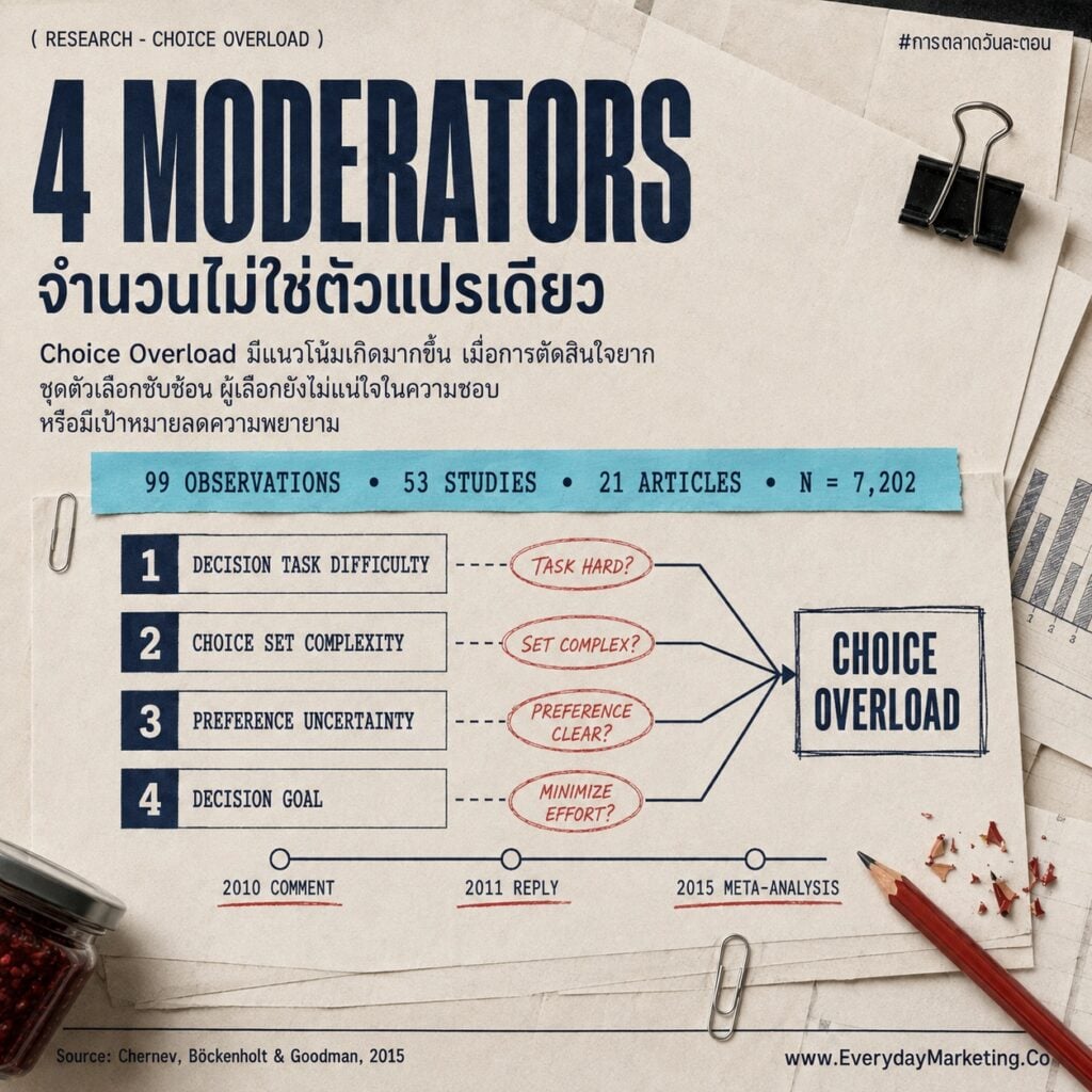 Paradox of Choice จาก Jam Study ปี 2000 ถูกท้าทายด้วย Meta-Analysis 50 งานวิจัยที่พบ Effect เกือบเป็นศูนย์ พร้อม 4 เงื่อนไขของ Choice Overload เคส Walmart ที่ต้องเอาสินค้า 8,500 รายการกลับขึ้นชั้น และมุม AI