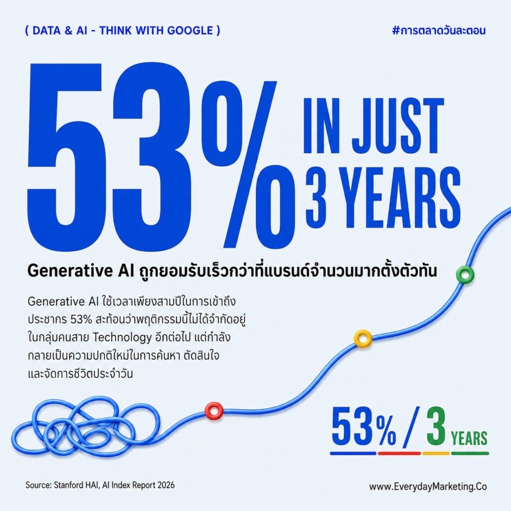 พฤติกรรมผู้บริโภคยุค AI ที่ CMO ต้องรู้ Generative AI เข้าถึงคน 53% ใน 3 ปี สร้างมูลค่า 172,000 ล้านดอลลาร์/ปี ถอดกรอบ Head Heart Hands พร้อมการบ้าน CMO 3 ข้อ