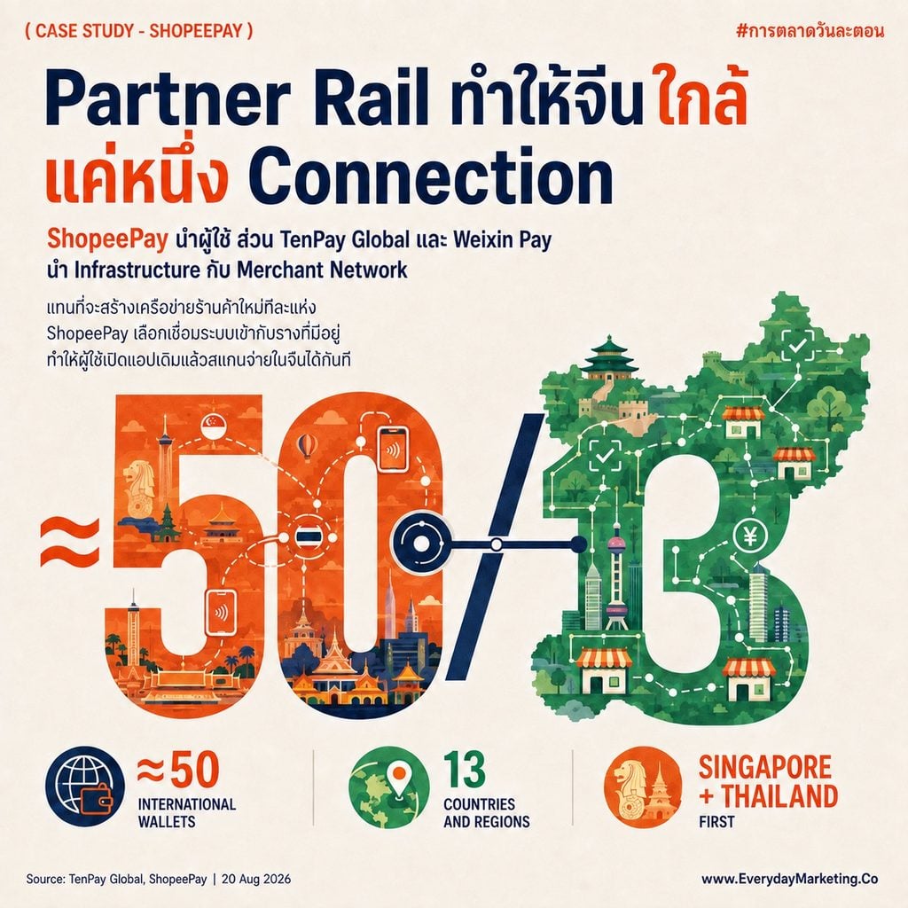 ธุรกิจ e-wallet เอเชียตะวันออกเฉียงใต้หาเงินจากสินเชื่อมากกว่าค่าธรรมเนียม ถอดรหัสดีล ShopeePay กับ TenPay Global ผ่านตัวเลข Monee รายได้ 1,400 ล้านดอลลาร์ สินเชื่อคงค้าง 11,100 ล้านดอลลาร์ และผู้ใช้สินเชื่อกว่า 40 ล้านคน