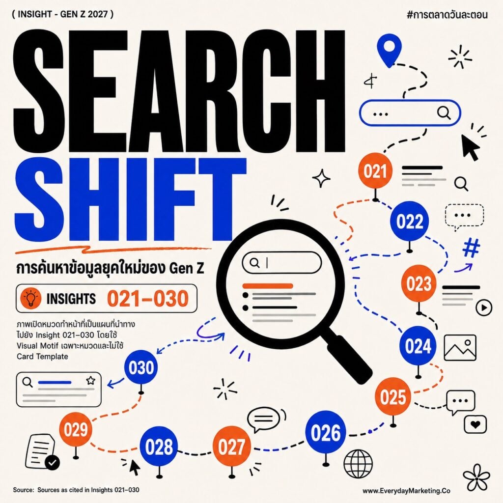 Insight Gen Z 2027 ครบ 100 ข้อจาก McKinsey, Deloitte, Pew, GWI กำลังซื้อ 12 ล้านล้านดอลลาร์, 74% ใช้ AI ทุกวัน, TikTok ครองการค้นหาของเจนซีไทย 66.9%