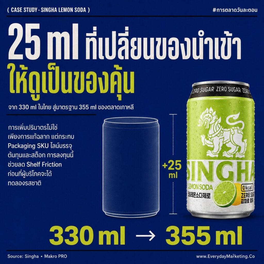 กลยุทธ์ขยายตลาดต่างประเทศ ฉบับ สิงห์ เลมอนโซดา ส่งรสที่ 3 เพื่อคนเกาหลี เปลี่ยนกระป๋อง 330 เป็น 355 มล. หลังบุกตลาด 4 ปี ในตลาดที่ Zero Sugar ครองยอดขาย 52%