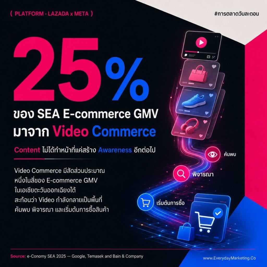 ปักตะกร้า Facebook ได้แล้ววันนี้ เมื่อ Lazada จับมือ Meta เปิด Affiliate ใน 6 ประเทศ พร้อม 4 ขั้นตอนเริ่มต้น และ 4 บทเรียนที่ครีเอเตอร์กับ SME ไทยต้องรู้