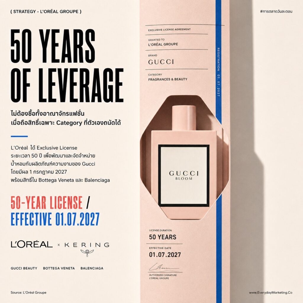 Brand Portfolio Strategy แบบ L'Oréal โต 6.5% ทั้งเครือ ปิดดีล Kering Beauté 150,000 ล้านบาท คว้า License Gucci 50 ปี พร้อม 4 บทเรียนที่ธุรกิจไทยใช้ได้จริง