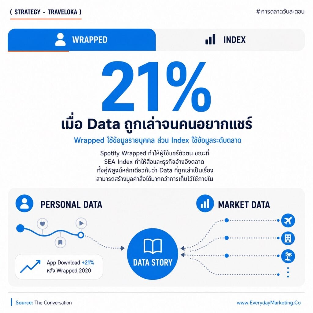 Data-Driven PR ถอดเคส Traveloka SEA Index เปลี่ยน Data การจองเป็นรายงานรายไตรมาส ยอดจองชิงเต่าโต 38 เท่า ผู้บริหาร 73% เชื่อคอนเทนต์ความรู้มากกว่าสื่อการตลาด