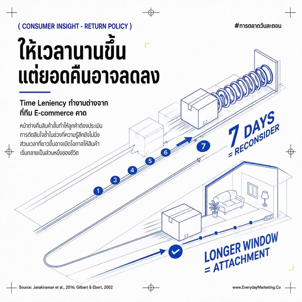 Closure Marketing คือการตลาดที่ออกแบบจังหวะปิดดีลในใจลูกค้า งานวิจัย Gilbert & Ebert พบว่าสิทธิ์เปลี่ยนใจทำให้คนพอใจกับสิ่งที่เลือกน้อยลง แต่ Meta-Analysis ฝั่งการตลาดบอกว่านโยบายคืนสินค้าที่ยืดหยุ่นยังคุ้ม พร้อม 5 มิติที่ต้องแยกให้ออก และเคส LazMall 30 วัน