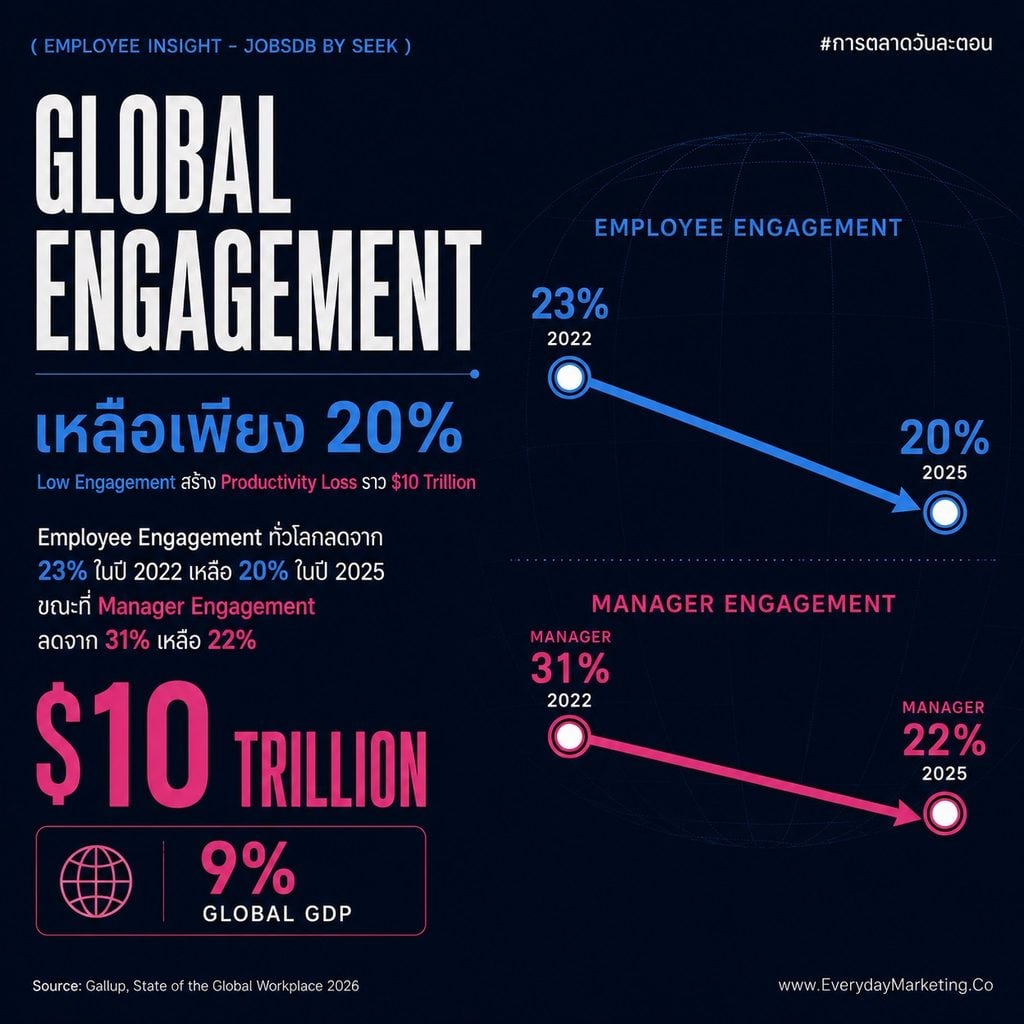 Employee Insight 2027 จากรายงาน Salary Pulse Report ชี้คนไทย 83% บอกว่าเงินเดือนแฟร์ แต่พอใจแค่ 50% คนไม่พอใจหางานใหม่ 2.2 เท่า และมีแค่ 4% ที่ยอมทนองค์กร Toxic