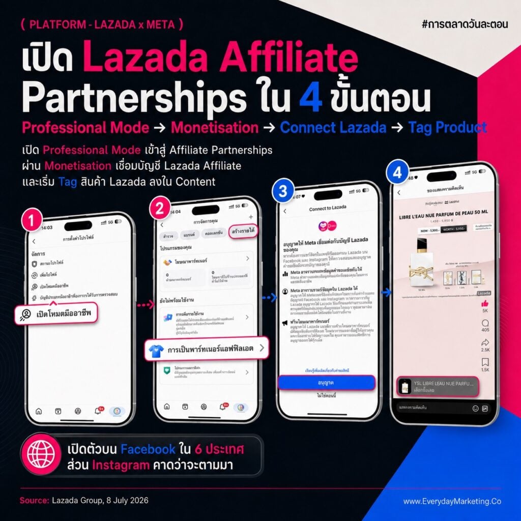 ปักตะกร้า Facebook ได้แล้ววันนี้ เมื่อ Lazada จับมือ Meta เปิด Affiliate ใน 6 ประเทศ พร้อม 4 ขั้นตอนเริ่มต้น และ 4 บทเรียนที่ครีเอเตอร์กับ SME ไทยต้องรู้