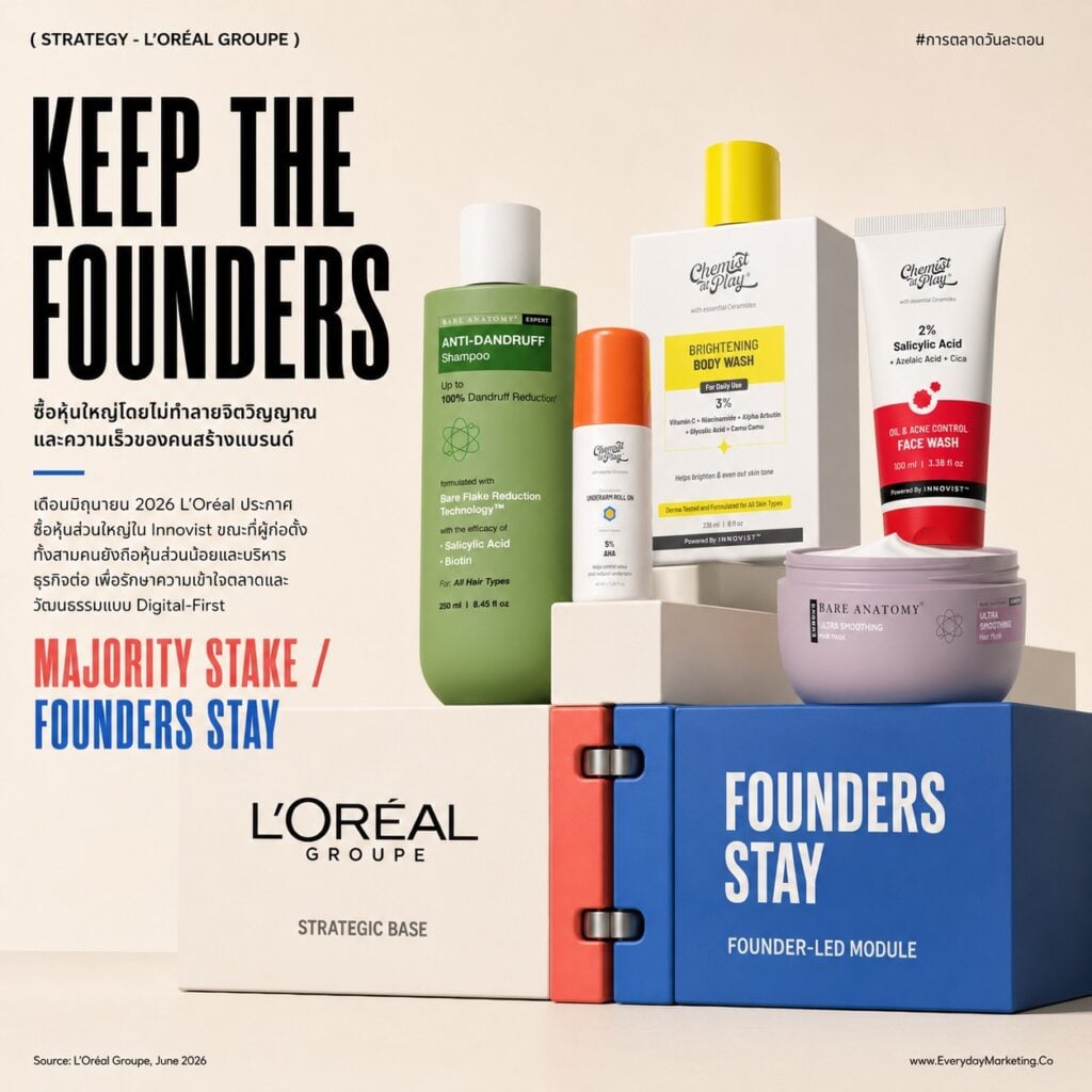 Brand Portfolio Strategy แบบ L'Oréal โต 6.5% ทั้งเครือ ปิดดีล Kering Beauté 150,000 ล้านบาท คว้า License Gucci 50 ปี พร้อม 4 บทเรียนที่ธุรกิจไทยใช้ได้จริง