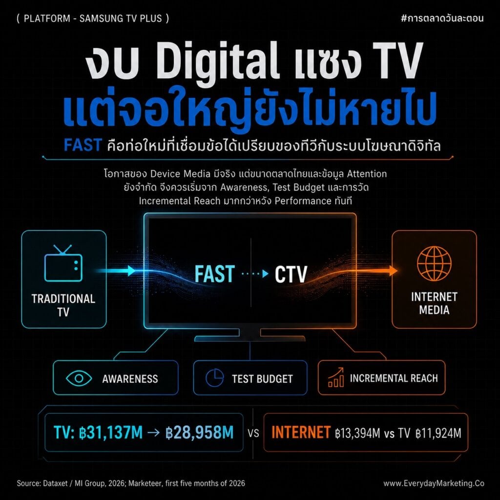 Samsung TV Plus แตะ 100 ล้าน MAU ทั่วโลก กับ 70+ ช่องในไทย ถอดรหัสพลัง Default ผ่านงานวิจัย Nudge, คดี Google 20,000 ล้านดอลลาร์ และตัวเลขโฆษณาทีวีไทยที่เหลือ 28,958 ล้านบาท