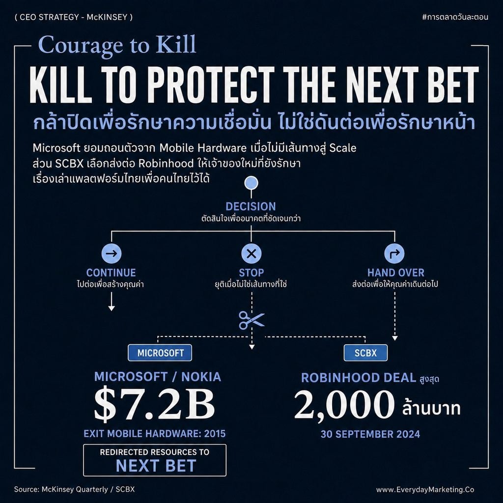7 CEO Strategy สร้างธุรกิจใหม่ให้รอดจากรายงาน McKinsey 2026 ที่พบว่า 40% ของ CEO ทั่วโลกยกให้เป็น 1 ใน 3 กลยุทธ์สำคัญ องค์กรที่เปิดธุรกิจใหม่ 3 ตัวพร้อมกันโตกว่าถึง 30% พร้อมถอดเคส P&G Amazon Microsoft และเคสไทยอย่าง SCBX กับ Ascend Money