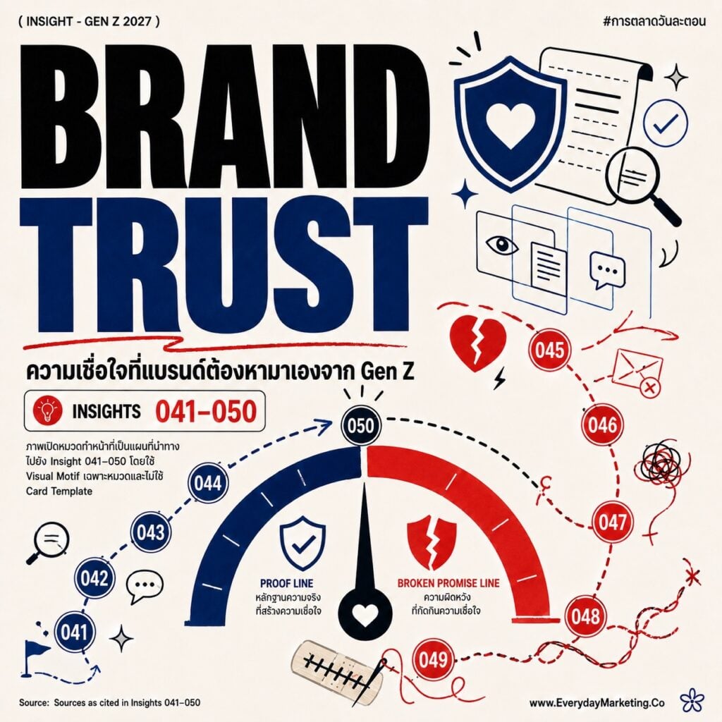 Insight Gen Z 2027 ครบ 100 ข้อจาก McKinsey, Deloitte, Pew, GWI กำลังซื้อ 12 ล้านล้านดอลลาร์, 74% ใช้ AI ทุกวัน, TikTok ครองการค้นหาของเจนซีไทย 66.9%
