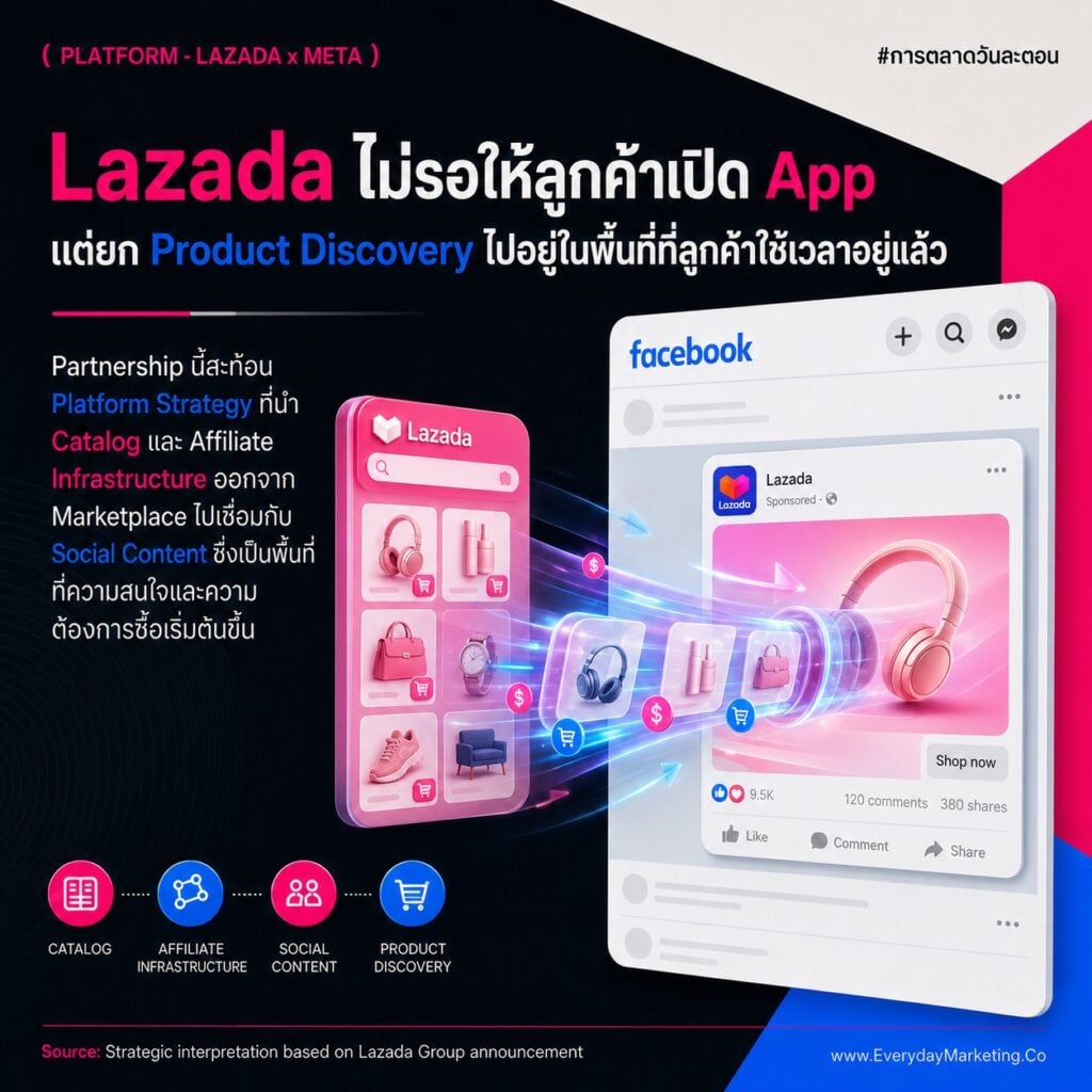 ปักตะกร้า Facebook ได้แล้ววันนี้ เมื่อ Lazada จับมือ Meta เปิด Affiliate ใน 6 ประเทศ พร้อม 4 ขั้นตอนเริ่มต้น และ 4 บทเรียนที่ครีเอเตอร์กับ SME ไทยต้องรู้