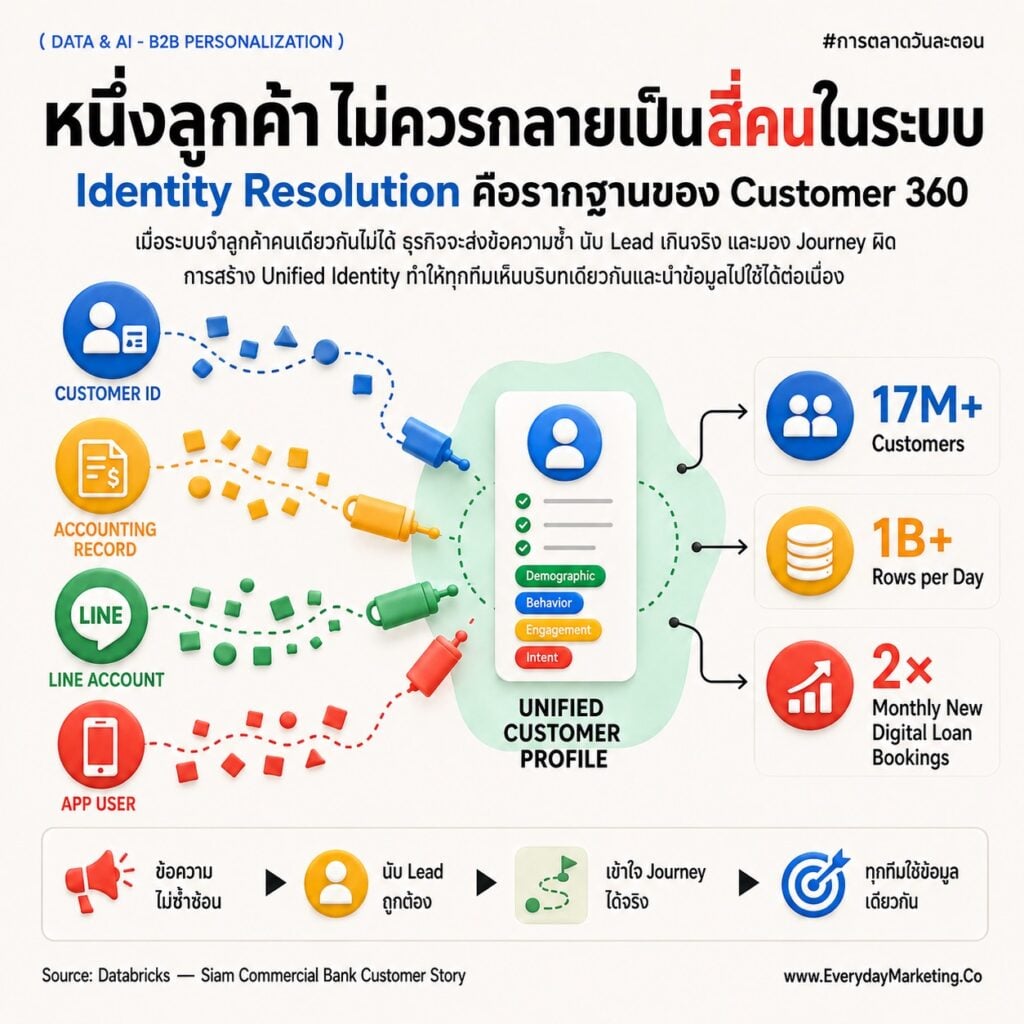 Data Driven B2B 2027 กับ 10 คำถามทำ Personalization ปิดช่องว่าง 93/13 จาก HubSpot, กำแพงข้อมูล 98% จาก Salesforce, Buying Group 59% จาก Gartner พร้อมเคส SCB, LINE, Adobe